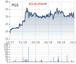 PGS báo lãi 31 tỷ trong quý 3/2018, cổ phiếu tích lũy mạnh tại vùng 30.000 đồng - Ảnh 2.