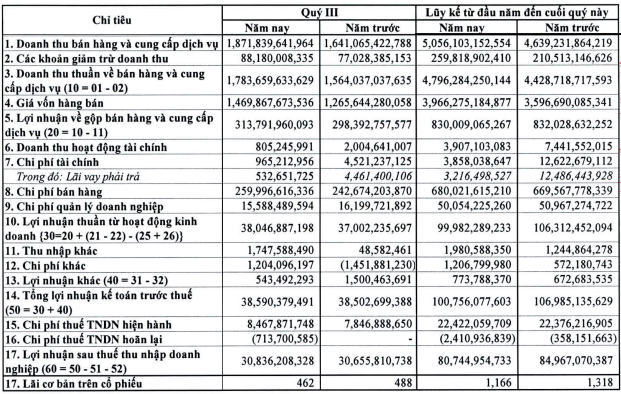 PGS báo lãi 31 tỷ trong quý 3/2018, cổ phiếu tích lũy mạnh tại vùng 30.000 đồng - Ảnh 1.