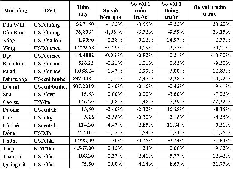 Thị trường ngày 30/10: Mối lo về Trung Quốc kéo giá cao su giảm xuống thấp nhất 25 tháng - Ảnh 1. Thị trường ngày 30/10: Mối lo về Trung Quốc kéo giá cao su giảm xuống thấp nhất 25 tháng - Ảnh 1.