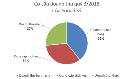 Sonadezi (SNZ) báo lãi sau thuế hơn 550 tỷ đồng trong 9 tháng đầu năm, tăng gần 38% so với cùng kỳ - Ảnh 1.