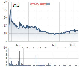 Sonadezi (SNZ) báo lãi sau thuế hơn 550 tỷ đồng trong 9 tháng đầu năm, tăng gần 38% so với cùng kỳ - Ảnh 2.