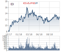 Sao Mai Group đăng ký mua 27 triệu cổ phiếu IDI - Ảnh 1.