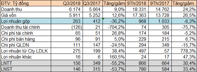 VnSteel ghi nhận gần 500 tỷ đồng từ công ty liên kết, LNST 9 tháng đạt 780 tỷ đồng, vượt 122% kế hoạch năm - Ảnh 1.