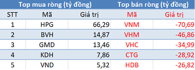 Thị trường hồi phục mạnh, khối ngoại tiếp tục bán ròng trong phiên giao dịch cuối tháng 10 - Ảnh 1.