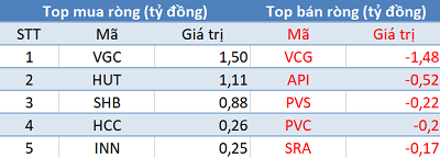 Thị trường hồi phục mạnh, khối ngoại tiếp tục bán ròng trong phiên giao dịch cuối tháng 10 - Ảnh 2.