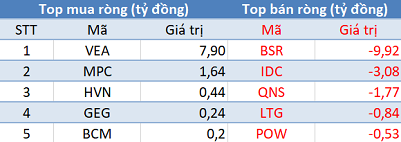 Thị trường hồi phục mạnh, khối ngoại tiếp tục bán ròng trong phiên giao dịch cuối tháng 10 - Ảnh 3.