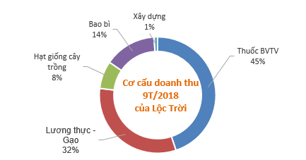 Gánh nặng chi phí lãi vay, Lộc Trời (LTG) báo lãi quý 3 giảm 47% so với cùng kỳ - Ảnh 2.