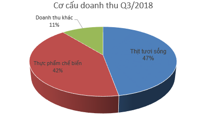 Giá thịt lợn tăng cao, Vissan báo lãi sau thuế quý 3 giảm 15% so với cùng kỳ - Ảnh 2.