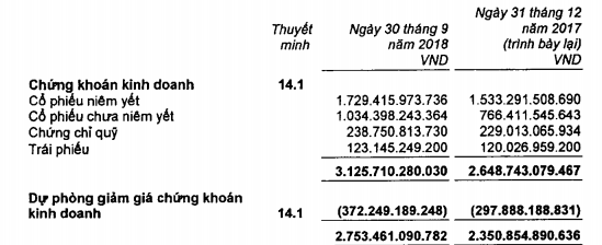 Tập đoàn Bảo Việt (BVH): LNST 9 tháng đạt 942 tỷ đồng - Ảnh 1.