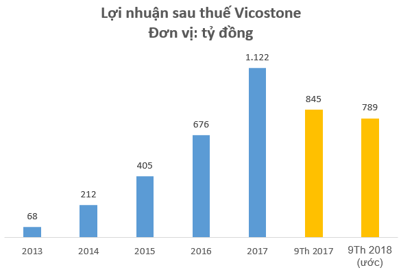 Kết quả quý 3 gây thất vọng, vốn hóa Vicostone bay hơi gần 1.000 tỷ đồng trong phiên 4/10 - Ảnh 3.