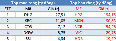 Khối ngoại bán ròng hơn 400 tỷ trên toàn thị trường, tập trung “xả hàng” HPG - Ảnh 1.