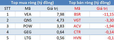 Khối ngoại bán ròng hơn 400 tỷ trên toàn thị trường, tập trung “xả hàng” HPG - Ảnh 3.