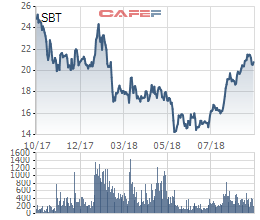 Tranh thủ SBT tăng cao Công đoàn công ty đăng ký bán sạch hơn 4,6 triệu cổ phiếu - Ảnh 1.