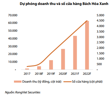 VDSC: Mục tiêu chính của Bách Hoá Xanh là chiếm miếng bánh chợ, tạp hoá  - Ảnh 3.