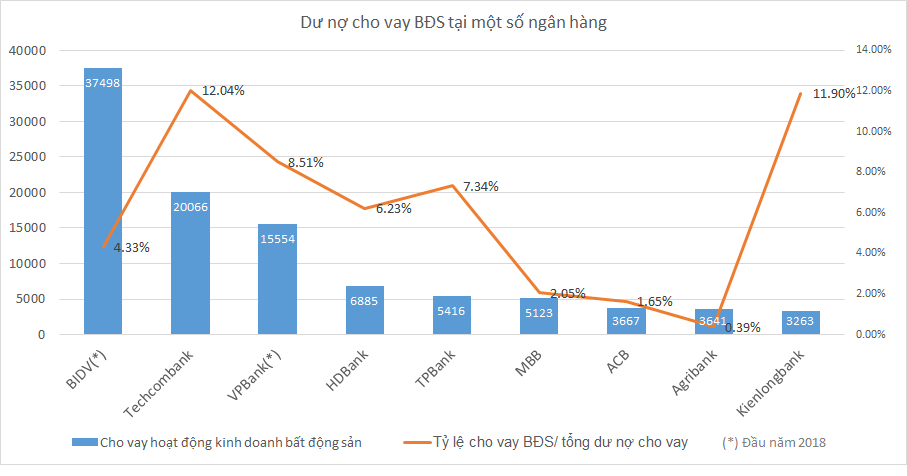 Nhà băng nào cho vay bất động sản nhiều nhất? - Ảnh 1. Nhà băng nào cho vay bất động sản nhiều nhất? - Ảnh 1.