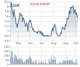 SAM tăng nhẹ, một lãnh đạo Sam Holdings tạm lãi hơn 1 tỷ đồng chỉ sau 1 tháng đầu tư vào cổ phiếu SAM - Ảnh 1.