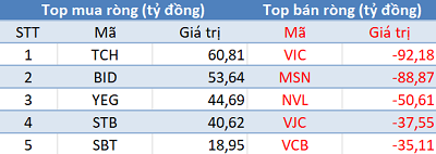 Khối ngoại tiếp tục bán ròng, sắc đỏ phủ kín thị trường trong phiên đầu tuần - Ảnh 1.