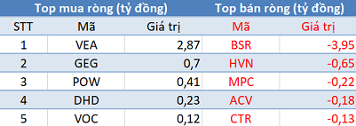 Khối ngoại tiếp tục bán ròng, sắc đỏ phủ kín thị trường trong phiên đầu tuần - Ảnh 3.