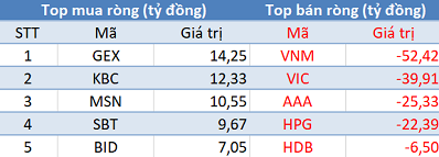 Khối ngoại giảm bán, Vn-Index lấy lại sắc xanh trong phiên 9/10 - Ảnh 1.