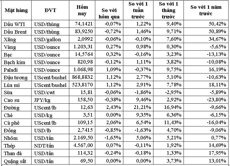 Thị trường tuần đầu tháng 10: Giá dầu cao nhất 4 năm, vàng tăng mạnh nhất 6 tuần, đường lên cao nhất 4 tháng - Ảnh 1. Thị trường tuần đầu tháng 10: Giá dầu cao nhất 4 năm, vàng tăng mạnh nhất 6 tuần, đường lên cao nhất 4 tháng - Ảnh 1.