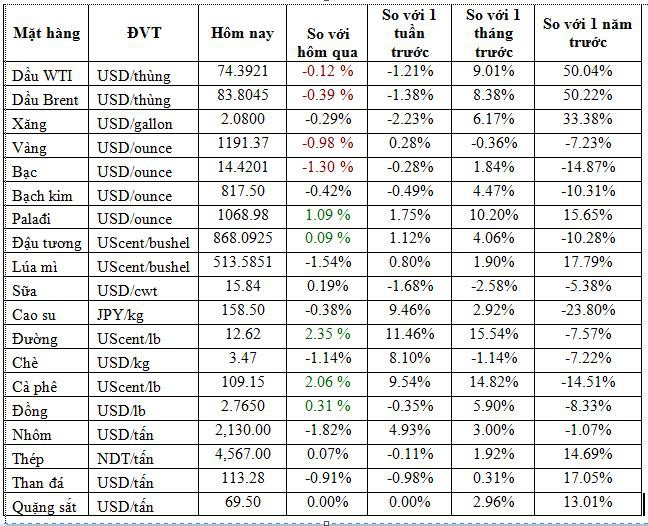 Thị trường ngày 9/10: Giá dầu giảm sau khi Trung Quốc hạ tỷ lệ dự trữ bắt buộc - Ảnh 1. Thị trường ngày 9/10: Giá dầu giảm sau khi Trung Quốc hạ tỷ lệ dự trữ bắt buộc - Ảnh 1.