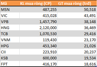 9 tháng đầu năm: Tự doanh CTCK bán ròng 790 tỷ đồng - Ảnh 2.