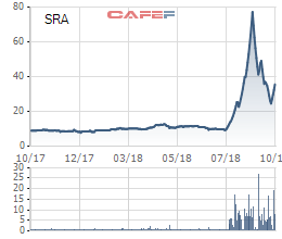 SRA quay đầu tăng mạnh, Chủ tịch Sara Việt Nam bắt đầu đăng ký mua vào - Ảnh 1.