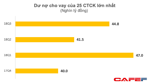 25 cÃ´ng ty chá»©ng khoÃ¡n lá»n cho vay gáº§n 45.000 tá»· Äá»ng - áº¢nh 1.