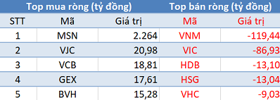 Khối ngoại mua ròng hơn 2.100 tỷ đồng trong phiên giao dịch đầu tháng 11 - Ảnh 1.