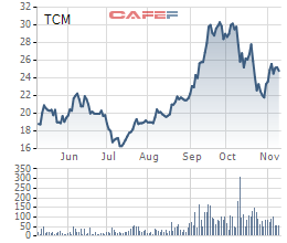 TCM: Lợi nhuận tháng 10 chỉ bằng 1/6 tháng 9 sau biến cố đối tác nộp đơn phá sản - Ảnh 1.
