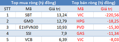 Thị trường hồi phục mạnh, khối ngoại quay đầu bán ròng 170 tỷ đồng trong phiên 12/11 - Ảnh 1.