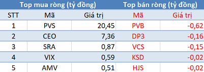 Thị trường hồi phục mạnh, khối ngoại quay đầu bán ròng 170 tỷ đồng trong phiên 12/11 - Ảnh 2.