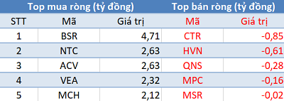 Thị trường hồi phục mạnh, khối ngoại quay đầu bán ròng 170 tỷ đồng trong phiên 12/11 - Ảnh 3.