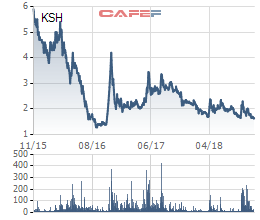 KSH giảm dần về đáy, em trai Chủ tịch vẫn chưa thể mua được 10 triệu cổ phiếu như đăng ký - Ảnh 1.