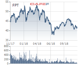 FPT: Lợi nhuận trước thuế 10 tháng đạt 3.156 tỷ đồng, tăng trưởng 19% - Ảnh 1.