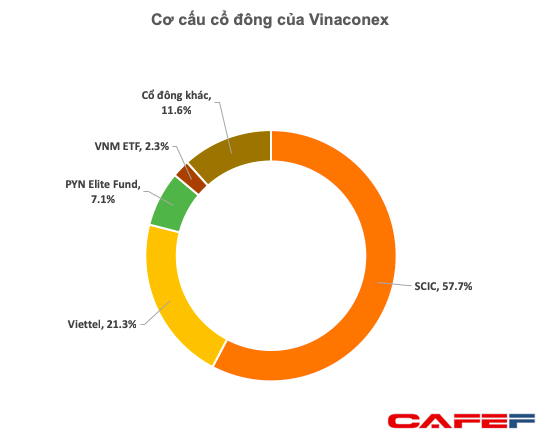 Công ty của con trai ông Trịnh Văn Bô cùng 1 doanh nghiệp "lạ" tham gia đấu giá lượng cổ phiếu Vinaconex trị giá 2.000 tỷ đồng