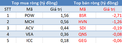 Khối ngoại tiếp tục bán ròng, sắc đỏ bao trùm thị trường trong phiên 13/11 - Ảnh 3.