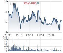 EVE tăng nhẹ, Everpia vẫn tính mua 1,5 triệu cổ phiếu quỹ để bình ổn giá - Ảnh 1.