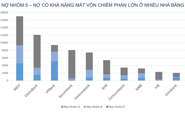 Toàn cảnh nợ xấu tại 23 ngân hàng trong 9 tháng đầu năm - Ảnh 2.