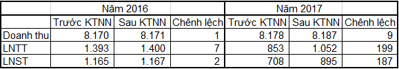 Đạm Phú Mỹ (DPM) được điều chỉnh tăng gần 200 tỷ đồng LNTT sau kiểm toán nhà nước năm 2017 - Ảnh 1.