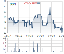 DDN giao dịch dưới giá 12.000 đồng/cp, Imexpharm muốn thoái vốn tại Dapharco với giá tối thiểu 19.000 đồng/cp - Ảnh 1.