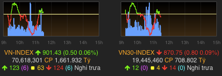 Rung lắc dữ dội trong phiên chiều, Vn-Index mất gần 4 điểm trong ngày đáo hạn thị trường phái sinh - Ảnh 1.