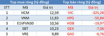 Khối ngoại đẩy mạnh bán ròng gần 500 tỷ đồng, Vn-Index thủng mốc 900 điểm trong phiên 15/11 - Ảnh 1.