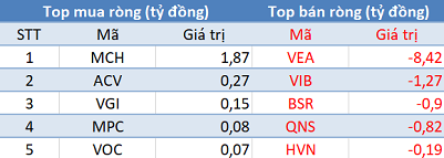 Khối ngoại đẩy mạnh bán ròng gần 500 tỷ đồng, Vn-Index thủng mốc 900 điểm trong phiên 15/11 - Ảnh 3.