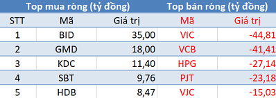 Khối ngoại tiếp tục bán ròng, Vn-Index gặp khó trước ngưỡng tâm lý 900 điểm - Ảnh 1.