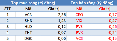 Khối ngoại tiếp tục bán ròng, Vn-Index gặp khó trước ngưỡng tâm lý 900 điểm - Ảnh 2.