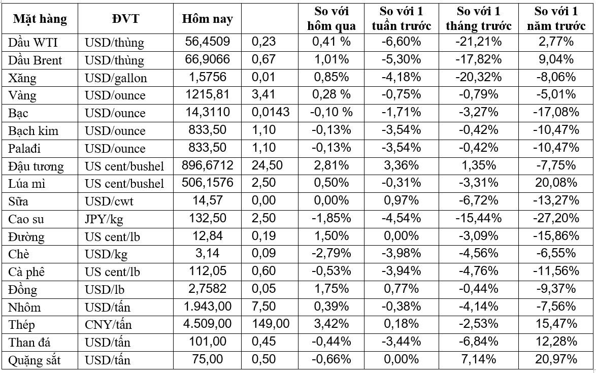 Thị trường ngày 16/11: Giá dầu tăng phiên thứ 2 liên tiếp, vàng chạm mức cao nhất 1 tuần do thị trường hỗn loạn - Ảnh 1. Thị trường ngày 16/11: Giá dầu tăng phiên thứ 2 liên tiếp, vàng chạm mức cao nhất 1 tuần do thị trường hỗn loạn - Ảnh 1.