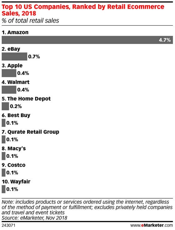 Walmart vượt qua Apple để trở thành nhà bán lẻ trực tuyến lớn thứ ba tại Mỹ - Ảnh 2.