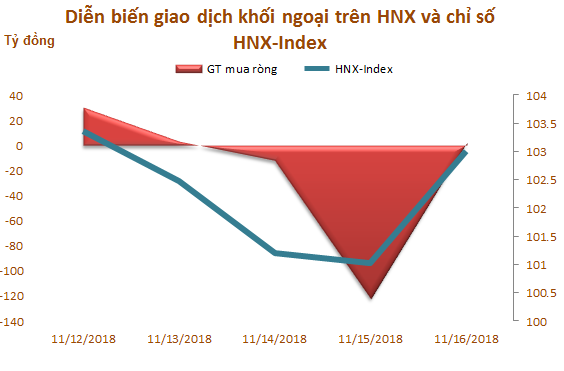 Tuần 12-16/11: Khối ngoại đẩy mạnh bán ròng 876 tỷ đồng, tập trung mạnh tại VIC - Ảnh 3.