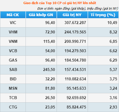 Cổ phiếu VIC lần đầu tăng trần sau 9 tháng, vốn hóa VinGroup vượt ngưỡng 300.000 tỷ đồng, tương đương Vinamilk và BIDV cộng lại - Ảnh 1.